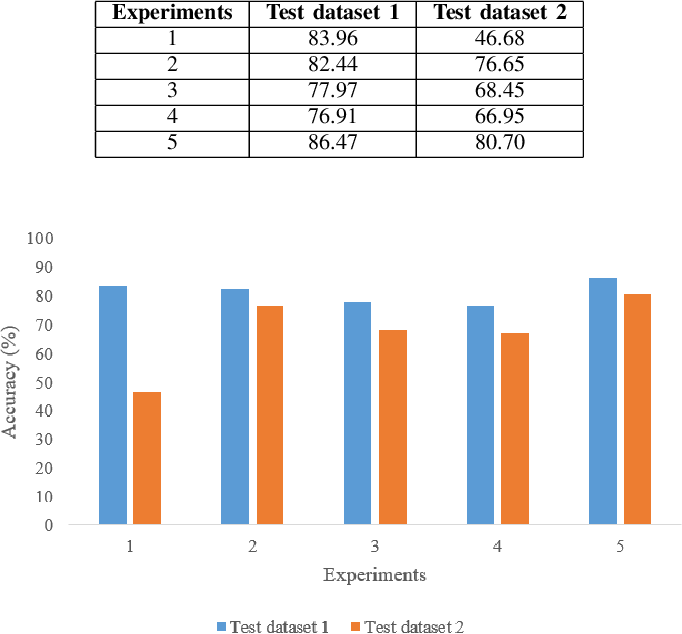 Accuracy comparison across five handwritten Chinese recognition experiments